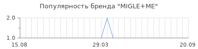 Популярность migle me