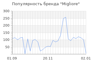 Популярность бренда migliore