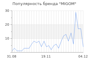 Популярность бренда MIGOM