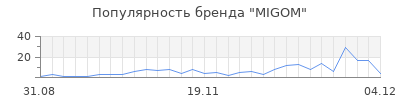 Популярность MIGOM