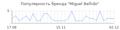 Популярность miguel bellido