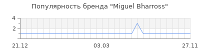 Популярность miguel bharross