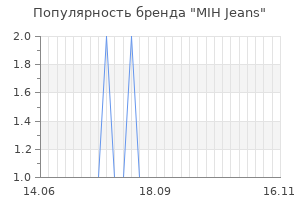 Популярность бренда mih jeans