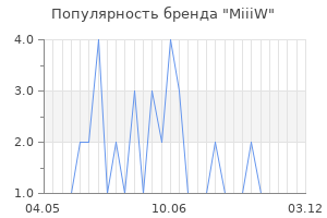 Популярность бренда MiiiW