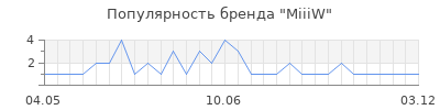 Популярность MiiiW
