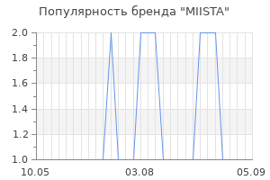 Популярность бренда miista