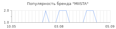Популярность miista