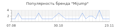 Популярность mijump