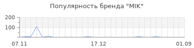 Популярность MIK