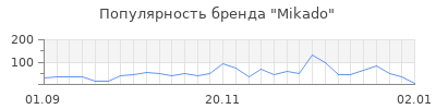 Популярность mikado