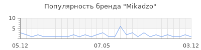 Популярность mikadzo