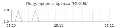 Популярность mikael