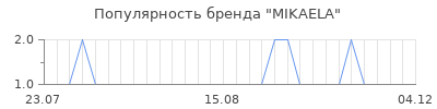 Популярность mikaela