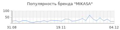 Популярность mikasa