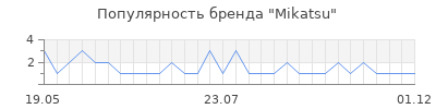 Популярность mikatsu