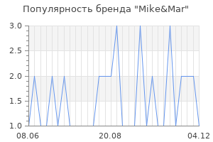 Популярность бренда mike mar