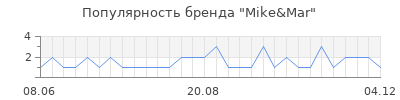 Популярность mike mar