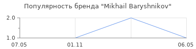Популярность Mikhail Baryshnikov
