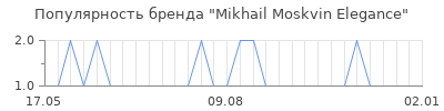 Популярность Mikhail Moskvin Elegance