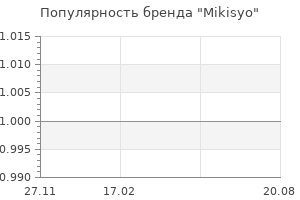 Популярность бренда Mikisyo