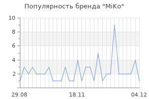 Популярность бренда miko