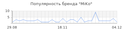 Популярность miko