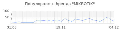 Популярность mikrotik