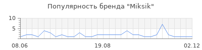 Популярность Miksik