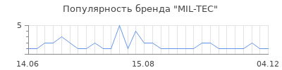 Популярность mil tec