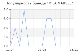 Популярность бренда MILA MARSEL