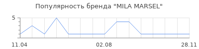 Популярность MILA MARSEL