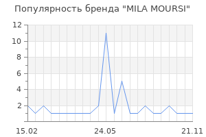 Популярность бренда MILA MOURSI