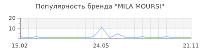 Популярность MILA MOURSI