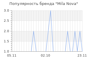 Популярность бренда mila nova