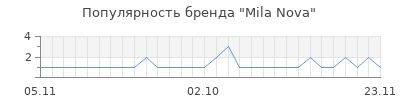 Популярность mila nova