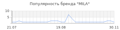 Популярность MILA