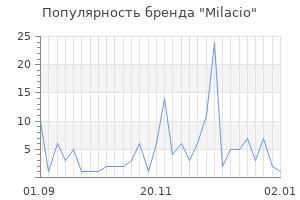 Популярность бренда milacio