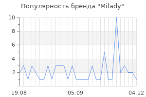 Популярность бренда Milady