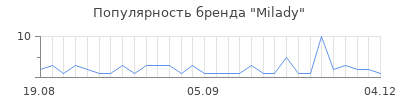 Популярность Milady
