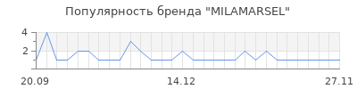 Популярность milamarsel