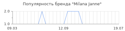 Популярность Milana Janne