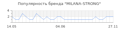 Популярность MILANA-STRONG