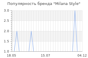 Популярность бренда milana style