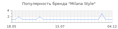 Популярность milana style
