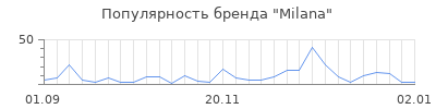 Популярность milana