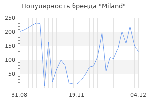 Популярность бренда miland