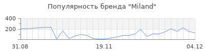 Популярность miland