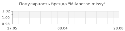 Популярность milanesse missy