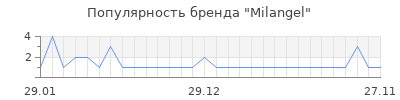 Популярность milangel