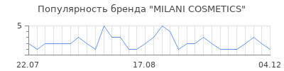 Популярность milani cosmetics